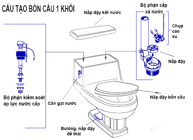 Cấu tạo, nguyên lý hoạt động của bồn cầu Inax